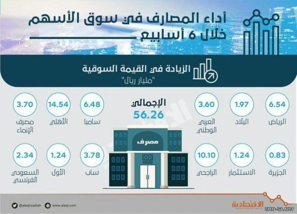 المصارف السعودية تحقق مكاسب تبلغ ( ٥٦ )مليار سعودي خلال (٦) أسابيع.