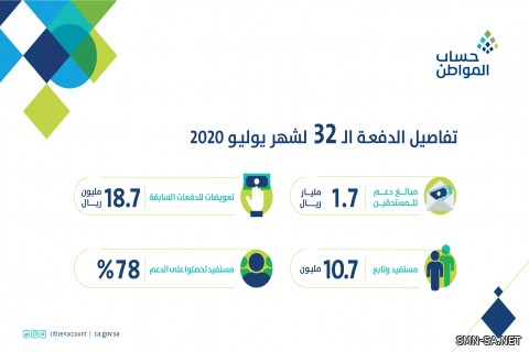 حساب المواطن يُودع 1.7 مليار ريال مخصص دعم شهر يوليو .. للمستفيدين المكتملة طلباتهم