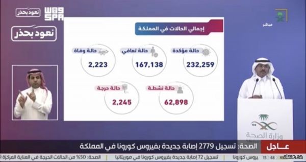 المملكة تُسجل اليوم 2779 إصابة مؤكدة بفيروس ⁧‫كوفيد19 .. والشفاء 1742 حالة