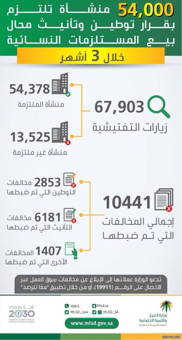 54 ألف منشأة التزمت بقرار توطين وتأنيث محال بيع المستلزمات النسائية.. وتنفيذ 68 ألف جولة تفتيشية على القطاع