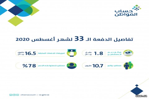 78.6 مليار ريال إجمالي الدفعات منها 1.8 مليار ريال لدفعة أغسطس