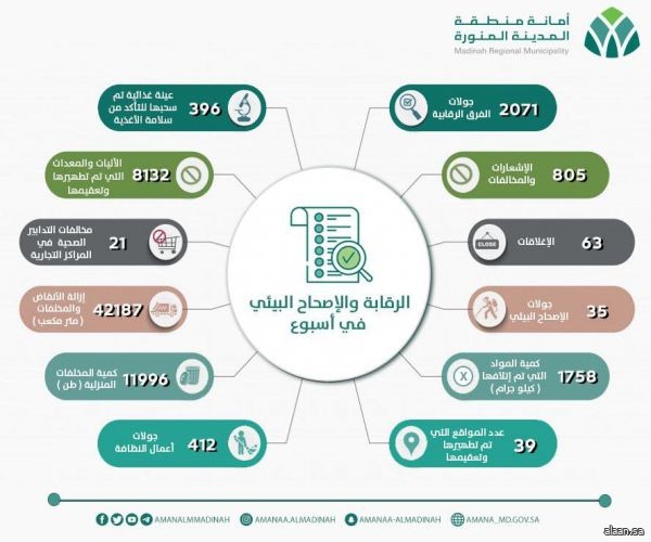 أمانة المدينة المنورة 2071 جولة رقابية تضبط 826 منشأة مخالفة خلال أسبوع