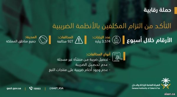 أكثر من 900 مخالفة ضريبية تضبطها "الزكاة والدخل" في أسبوع