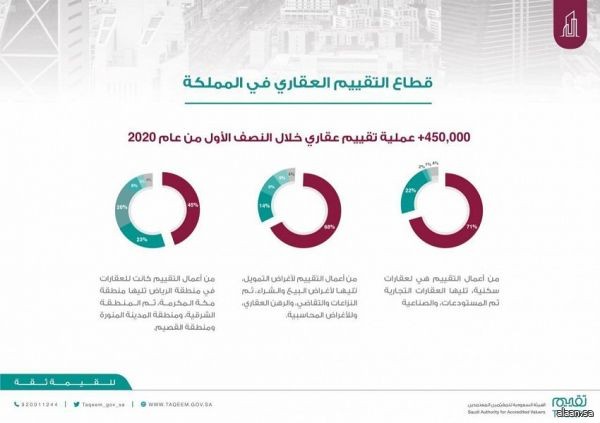 أكثر من 4200 مستفيد من الملتقى المهني في التقييم العقاري