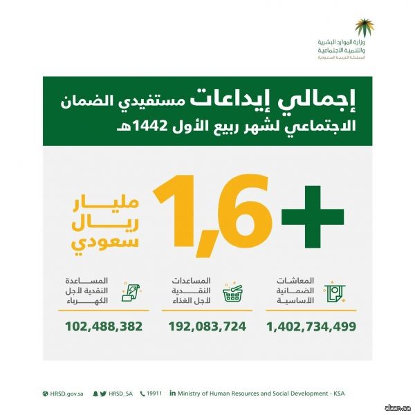 إيداع مليار و 697 مليون ريال معاشات ضمانية للمستفيدين من الضمان الاجتماعي لشهر ربيع الأول