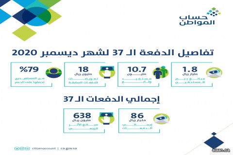 برنامج حساب المواطن .. إيداع 1.8 مليار ريال مخصص دعم شهر ديسمبر