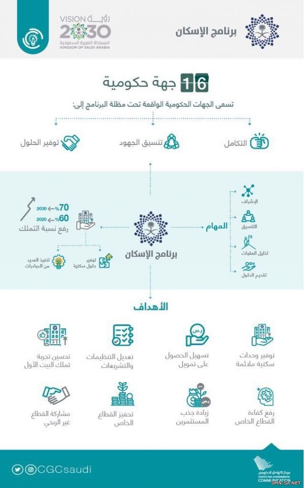 برنامج الإسكان "ينطلق بمشاركة 16 جهة حكومية لتملك المسكن الأول