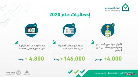 "البناء المستدام" يسجل ما يزيد عن 146 ألف وحدة عقارية في جودة تنفيذ البناء لعام 2020