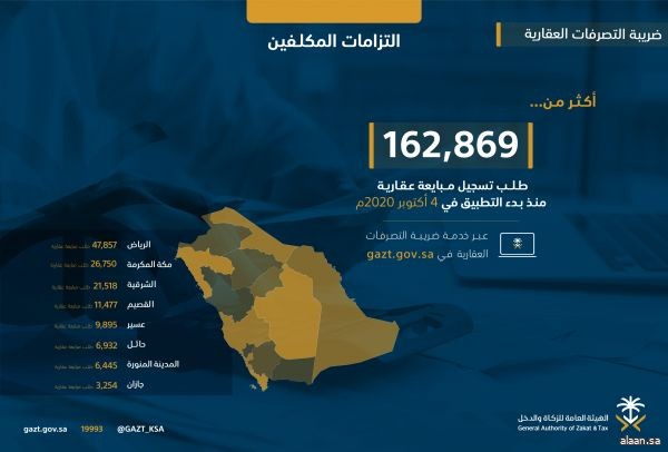 "الزكاة والدخل": أكثر من 162 ألف طلب تسجيل مبايعة عقارية