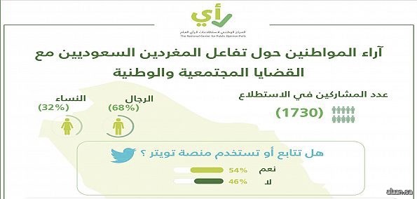 استطلاع آراء المواطنين حول تفاعل المغردين السعوديين مع القضايا المجتمعية والوطنية