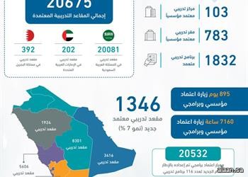 التخصصات الصحية تعتمد 886 مركزاً ومقراً تدريبياً و1832 برنامجاً تدريبياً خلال العام الماضي