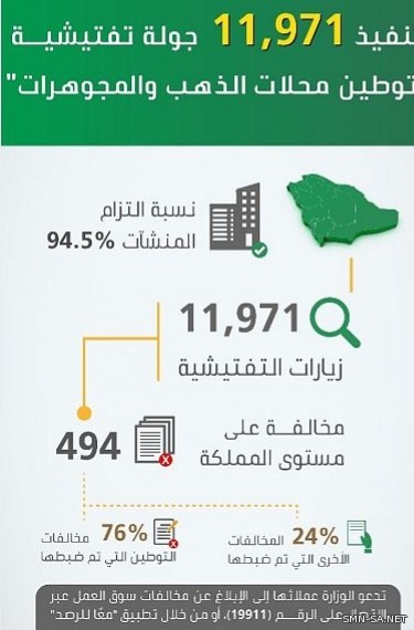 11971 جولة تفتيشية على محال الذهب والمجوهرات في مختلف مناطق المملكة و94% من المنشآت ملتزمة بقرار التوطين