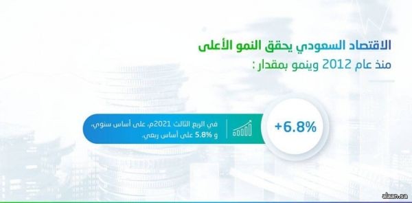 الناتج المحلي للمملكة يحقق نموًّا قدره (6.8٪) خلال الربع الثالث من عام 2021م