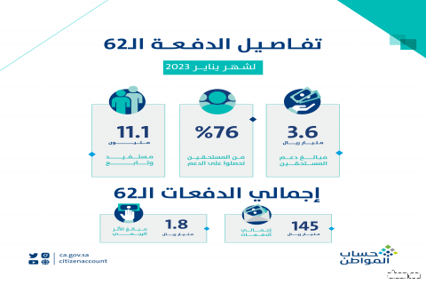 حساب المواطن : إيداع 3.6 مليار ريال مخصص دعم شهر يناير للمستفيدين المكتملة طلباتهم