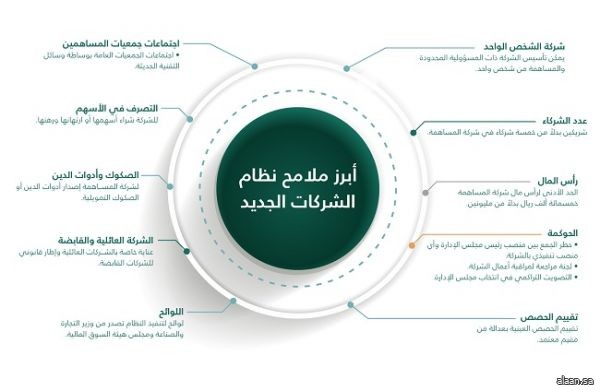 اللائحة التنفيذية لنظام الشركات أعدت وفق أفضل الممارسات العالمية