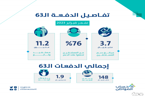 حساب المواطن .. 3.7 مليار ريال مخصص دعم شهر فبراير