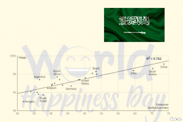 السعوديون ثاني أكثر شعوب العالم شعورًا بالسعادة