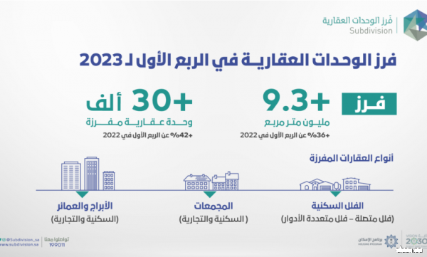 “فرز الوحدات العقارية” يسجل أكثر من 9.3 مليون م٢ خلال الربع الأول بمعدل 10 آلاف وحدة شهريا