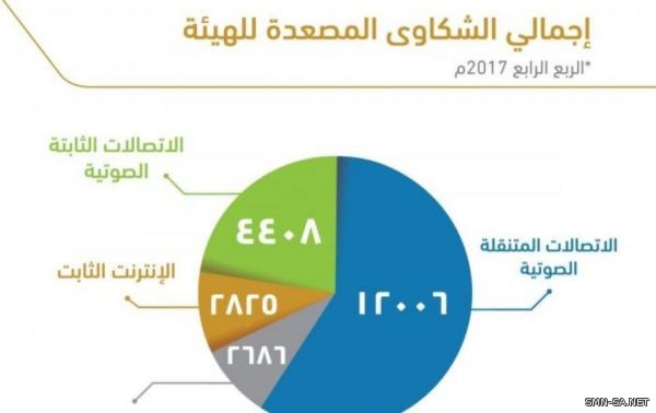 هيئة الاتصالات تصدر مؤشر تصنيف مقدمي خدمات الاتصالات للربع الرابع*