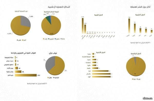 وكالة الاتصال تستعرض التقرير التحليلي للنصف الأول من رمضان لجهود الرئاسة عبر المرصد الإعلامي