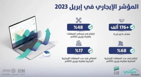 المؤشر الإيجاري" يسجل ارتفاعاً في الصفقات الإيجارية يتجاوز 48%