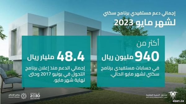 إيداع 940 مليون ريال في حسابات مستفيدي "سكني" لشهر مايو 2023