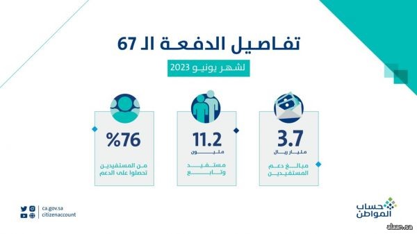 إيداع 7 مليارات ريال لمستفيدي حساب المواطن - دفعة شهر يونيو