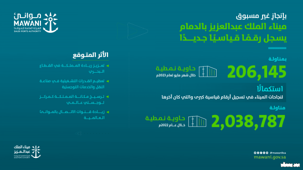 ميناء الملك عبدالعزيز يحقق رقماً قياسياً بمناولة 206,145 حاوية نمطية في شهر واحد