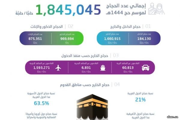 الإحصاء : إجمالي أعداد الحجاج لموسم حج 1444هـ بلغ (1,845,045) حاجًّا وحاجَّة