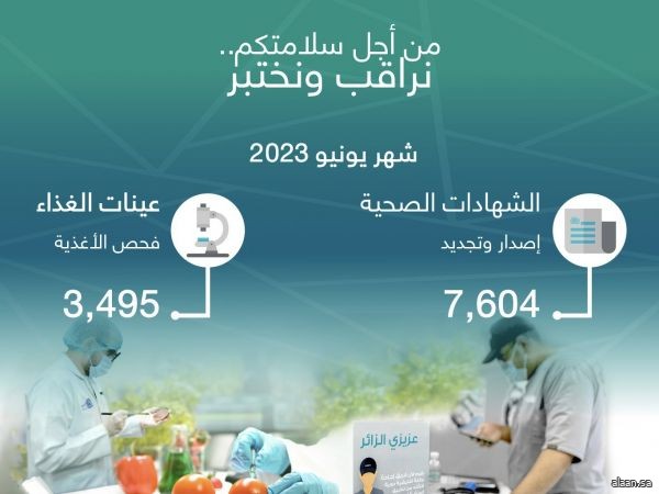 أمانة جدة تصدر وتجدد 7,604 شهادة صحية وتفحص 3,495 عينة غذاء خلال يونيو