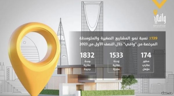 139% نسبة نمو المشاريع الصغيرة والمتوسطة المرخصة من "وافي" خلال النصف الأول من 2023