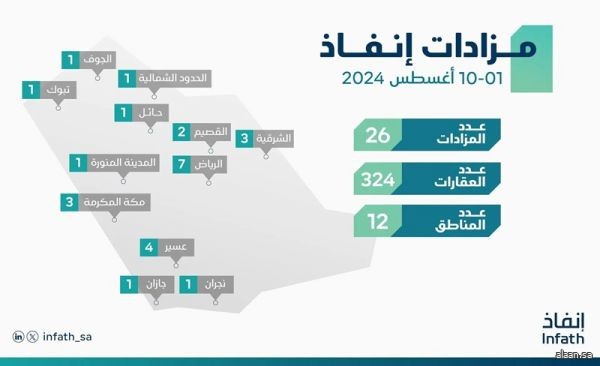 خلال الفترة من 1- 10 أغسطس 2024 .. "إنفاذ" يُشرف على 26 مزادًا لبيع 324 عقارًا