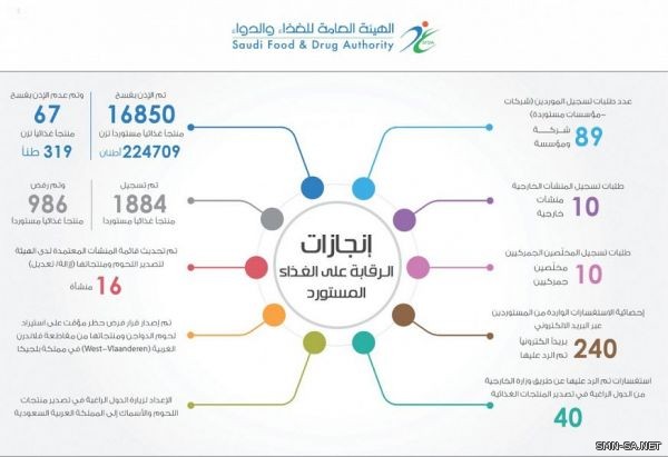 الغذاء والدواء ترفض تسجيل منتجات غذائية وتقبل طلبات موردين ومنشآت خلال العيد