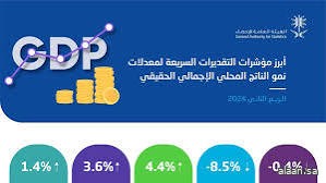 نمو الأنشطة غير النفطية في السعودية بمعدل 4.9% خلال الربع الثاني من عام 2024م