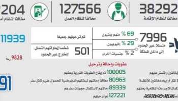 الحملات الميدانية المشتركة لتعقب وضبط مخالفي أنظمة الإقامة والعمل وأمن الحدود تضبط ( 862.821 ) مخالفاً