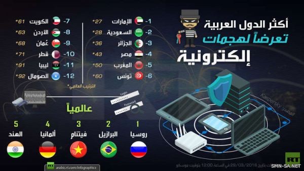 أكثر الدول تعرضا لهجمات إلكترونية