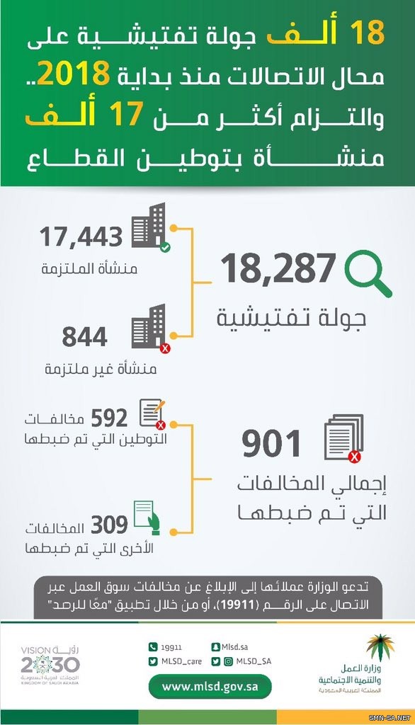 (العمل والتنمية الاجتماعية) تنفّذ 18 ألف جولة تفتيشية على محال الاتصالات منذ بداية 2018.. والتزام 17 ألف منشأة بتوطين القطاع