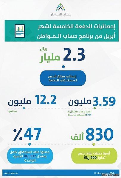 (حساب المواطن) يُودع 2.3 مليار دفعةً خامسة لـ12.2 مليون مستحق