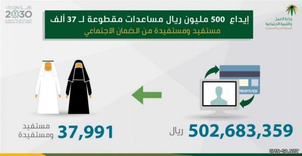 (العمل والتنمية الاجتماعية) : إيداع 500 مليون ريال مساعدات مقطوعة لـ 37 ألف مستفيد ومستفيدة من الضمان الاجتماعي