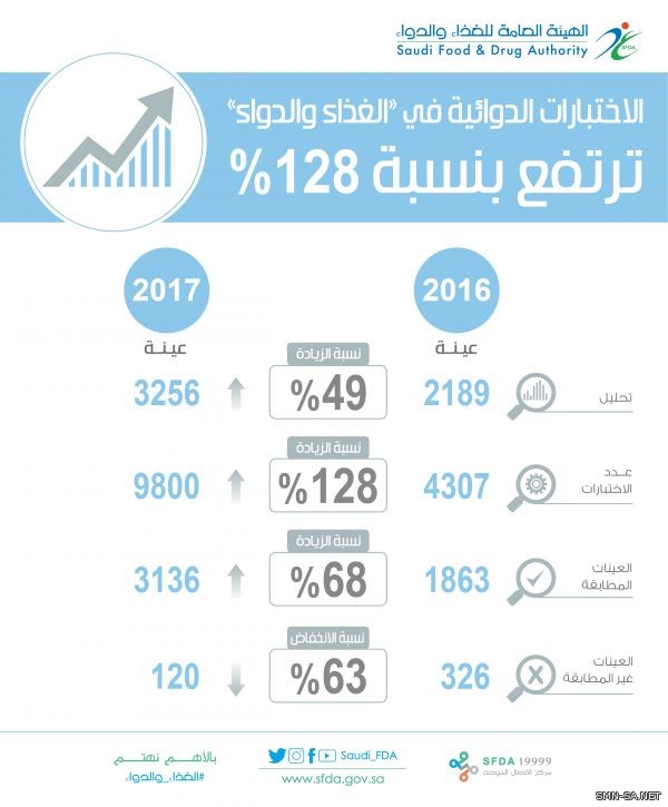 ارتفاع عدد الاختبارات الدوائية بنسبة 128% بين عامي 2016 و2017