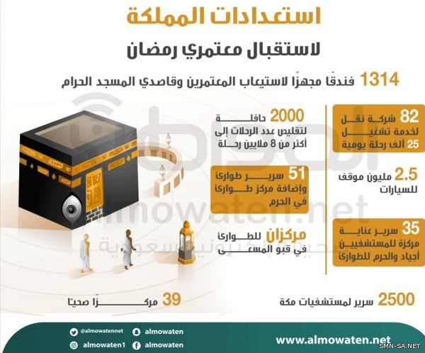 بالأرقام استعدادات المملكة لموسم العمرة