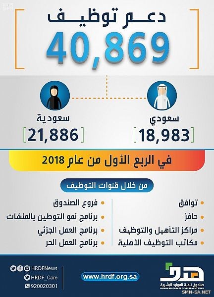 (هدف) يدعم توظيف أكثر من 40 ألف سعودياً وسعودية خلال الربع الأول من عام 2018