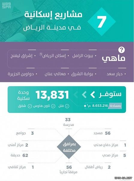 7 مشاريع إسكانية في الرياض توفر أكثر من 13 ألف منزل للمواطنين