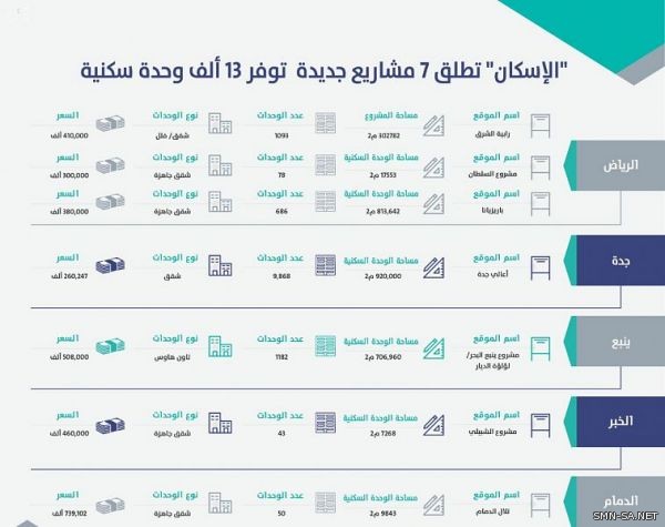 الإسكان تطلق 7 مشاريع جديدة في الرياض وجدة والدمام