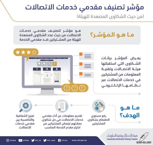 هيئة الاتصالات تُصدر مؤشر تصنيف مقدمي خدمات الاتصالات من حيث الشكاوى