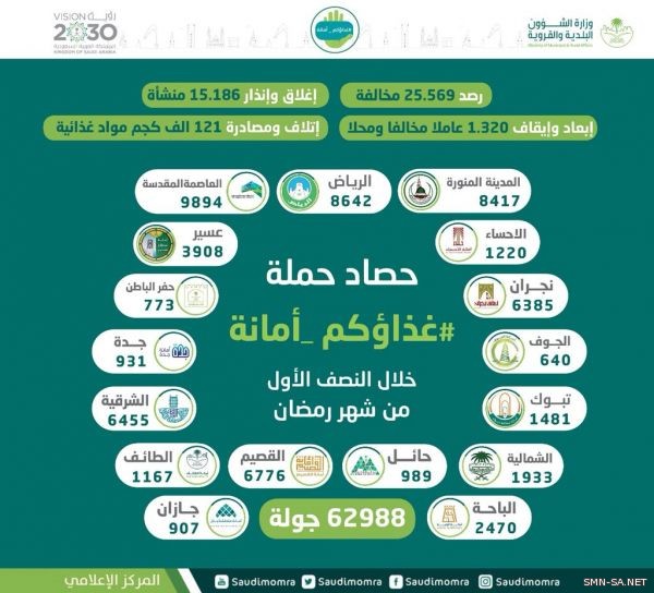 (البلدية والقروية) تنفذ 62988 جولة رقابية خلال النصف الأول من شهر رمضان المبارك