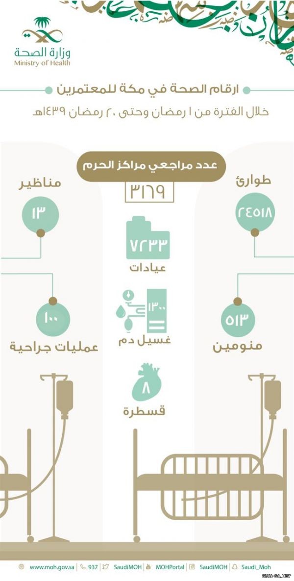 إجراء 1300 غسيل كلوي و 100 عملية جراحية و8 عمليات قسطرة قلب للمعتمرين