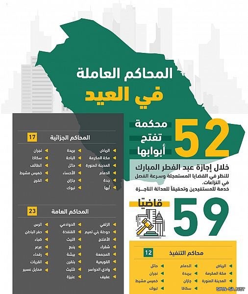 52 محكمة تفتح أبوابها خلال إجازة عيد الفطر لخدمة المستفيدين