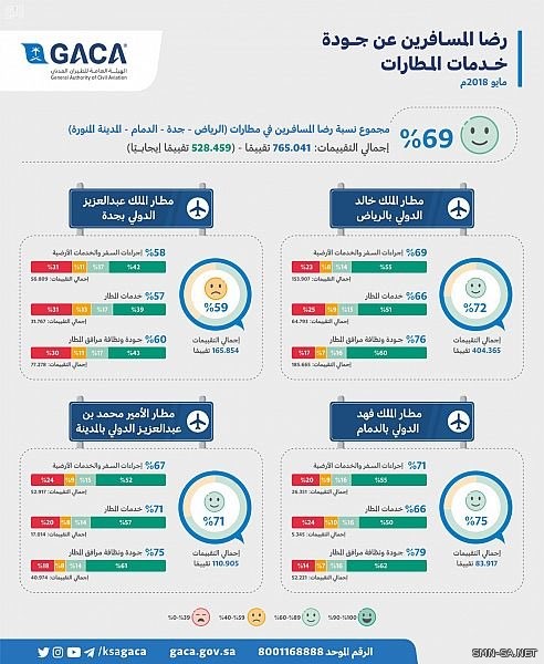 الطيران المدني: 69% نسبة رضا المسافرين خلال شهر مايو في مطارات الرياض وجدة والدمام والمدينة المنورة