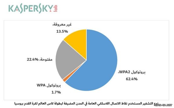 ثغرات أمنية الكترونية في المدن الروسية المضيِّفة لكأس العالم